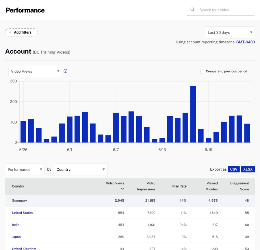 Country Performance Report