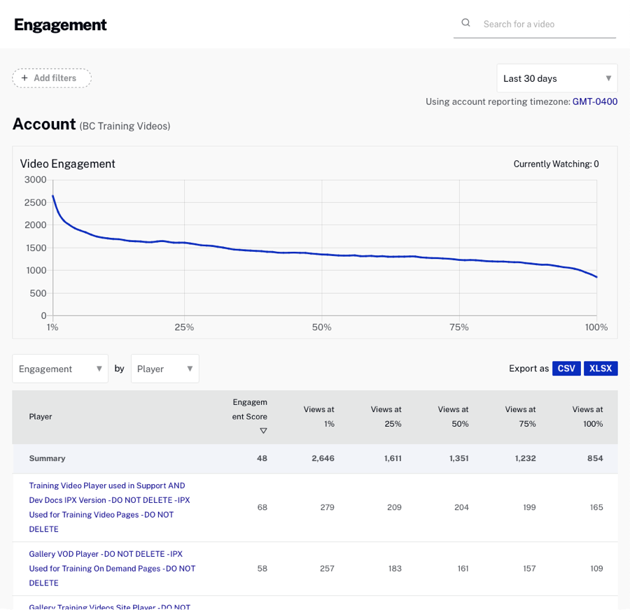 Engagement by Player