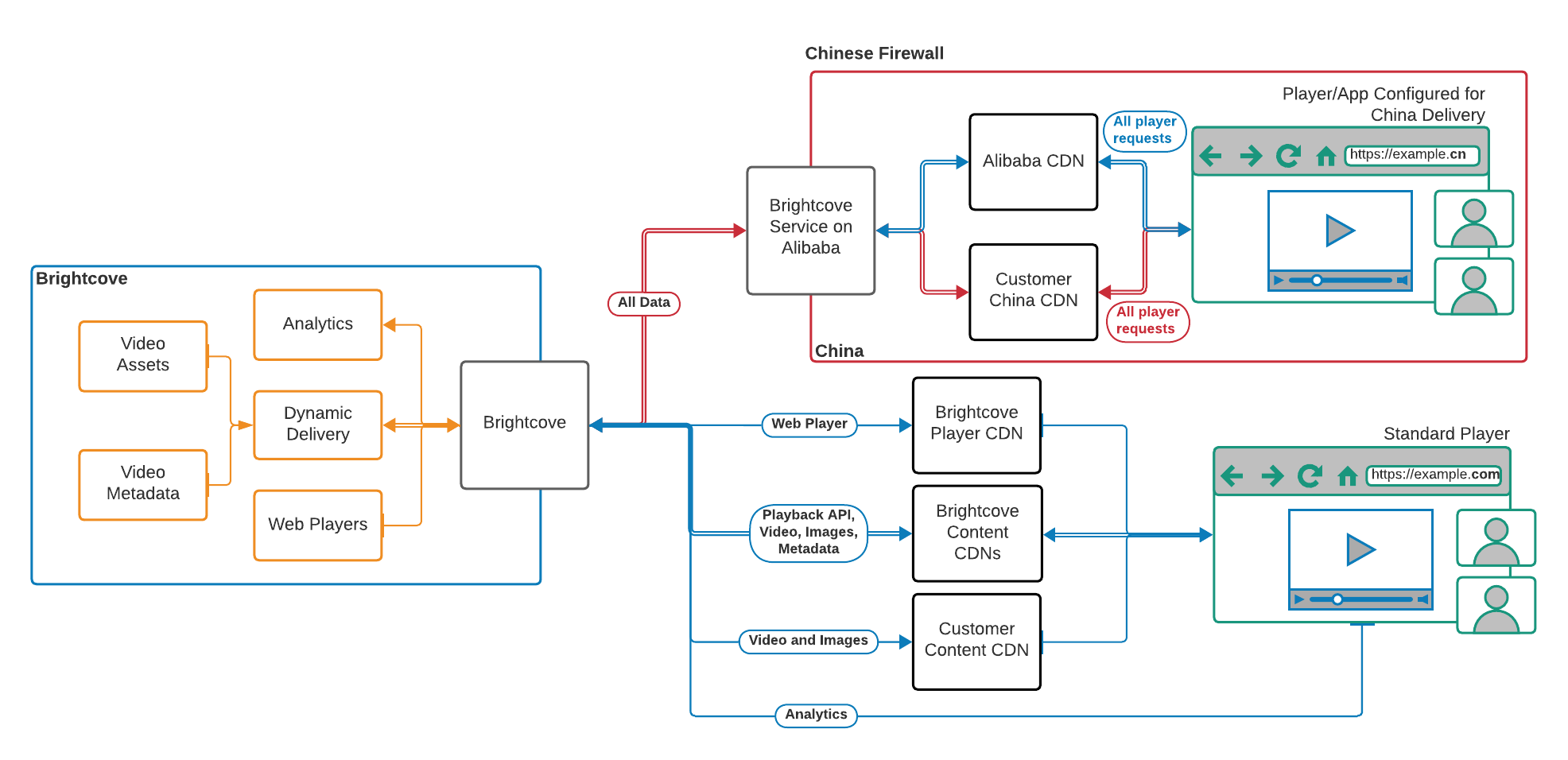 China Deliveryのアーキテクチャ
