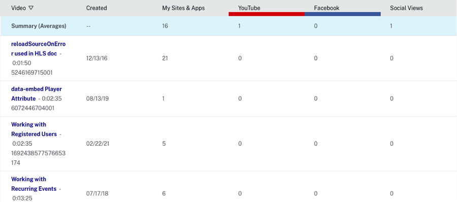social views by video