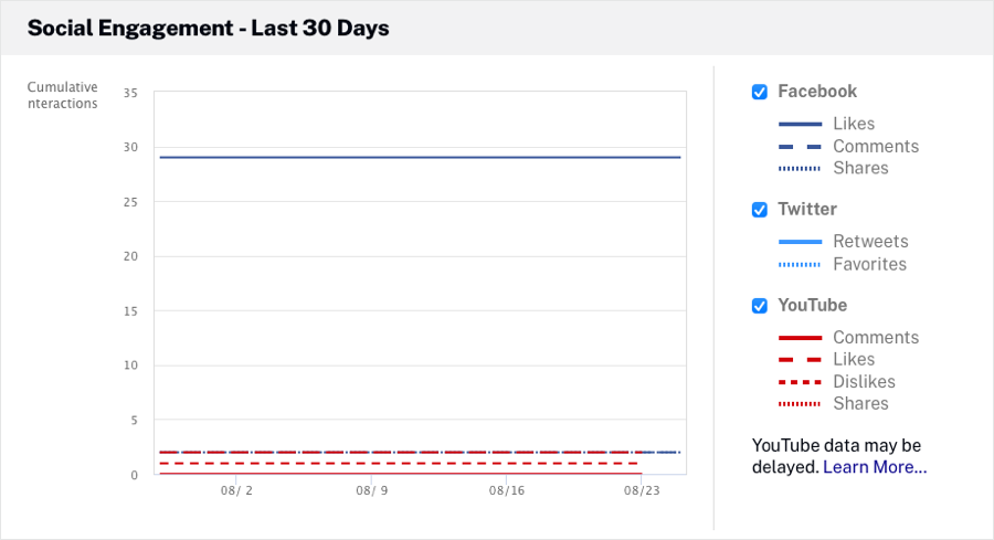 social engagement graph